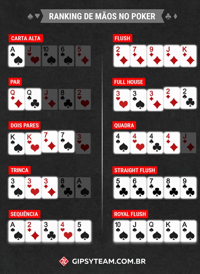 Tabela de classificação das mãos de poker e dicas de como ganhar