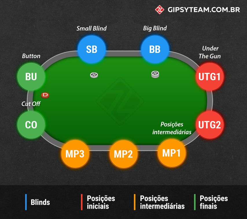 Modalidades de Poker] Como jogar Seven Card Stud - Brasil Poker