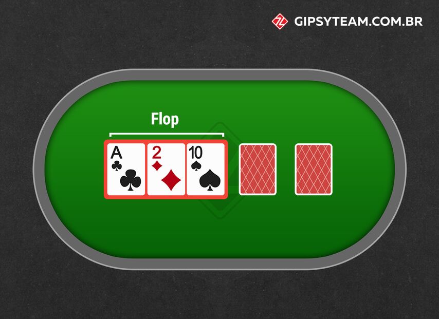 3 estratégias para jogar um flush draw no flop e turn.