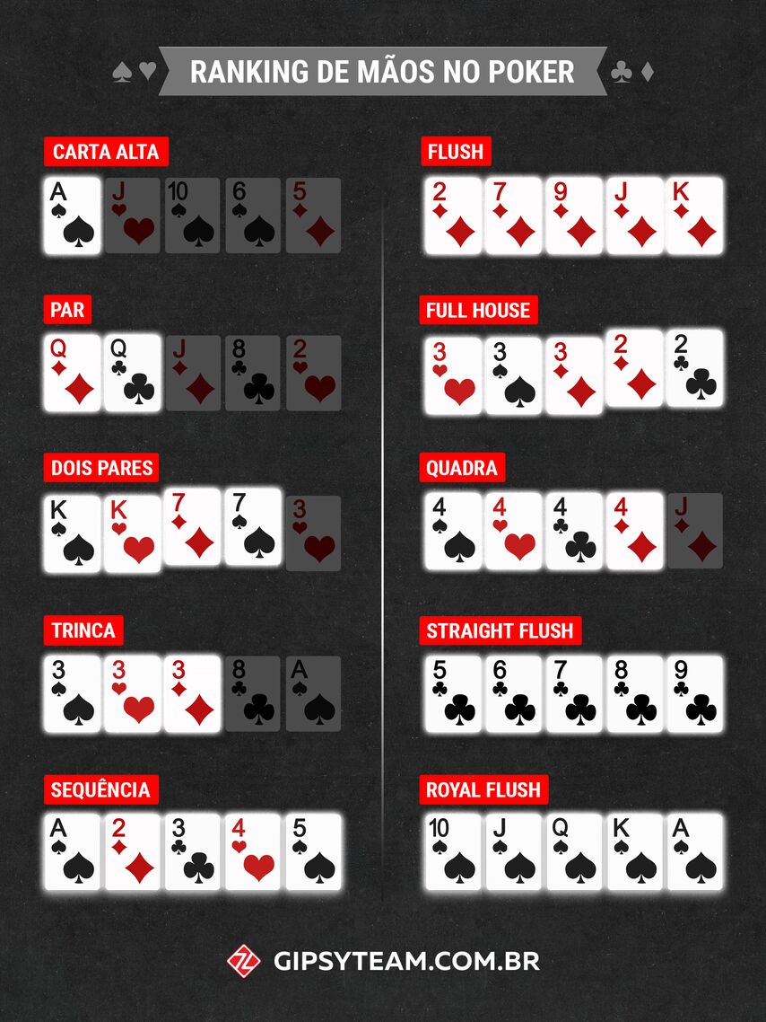 Como jogar Poker online grátis: entenda a variação Texas Holdem