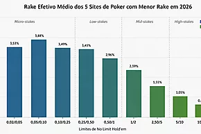 Sites de poker com o menor rake em 2026