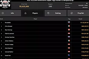 Trapaceiro tem mais de $1 milhão confiscado no GGPoker; americano pode perder bracelete conquistado no WSOP.com